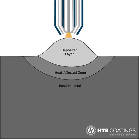 Heat Affected Zone