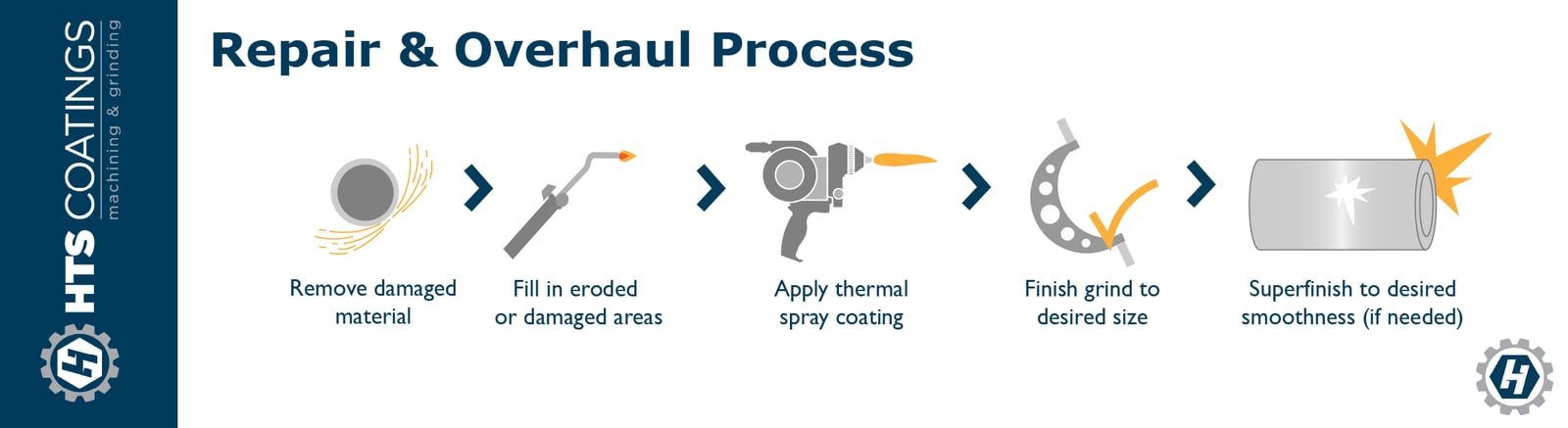 Repair & Overhaul Process