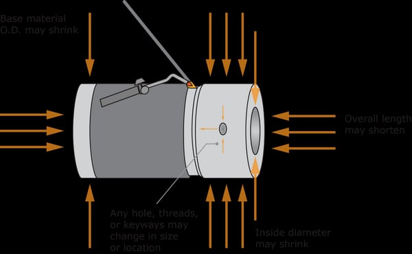Hardface Weld Shrinkage Diagram