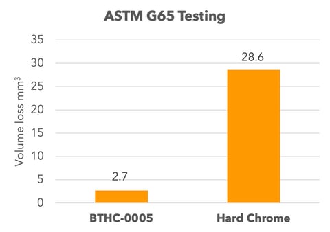 Graph showing wear data of BTHC-0005 vs Hard Chrome Plating