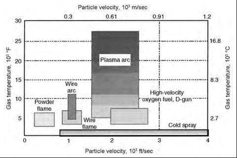 Gas Temperature vs. Particle Velocity of Thermal Spray Processes
