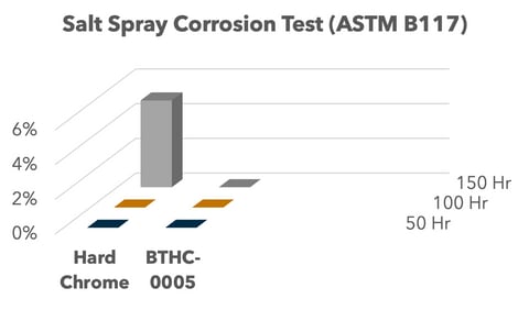 Graph of salt fog data for BTHC-0005 vs hard chrome plating