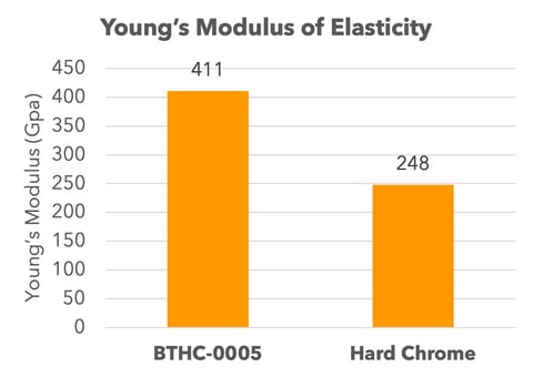 Graph showing young's modulus for BTHC-0005 vs Hard Chrome Plating