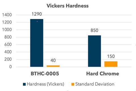Graph showing vickers hardness of BTHC-0005 vs. Hard Chrome Plating