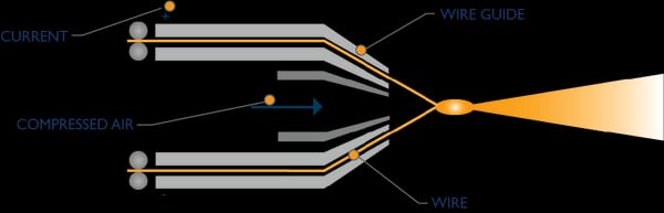 Twin Wire Arc Spray Gun Diagram